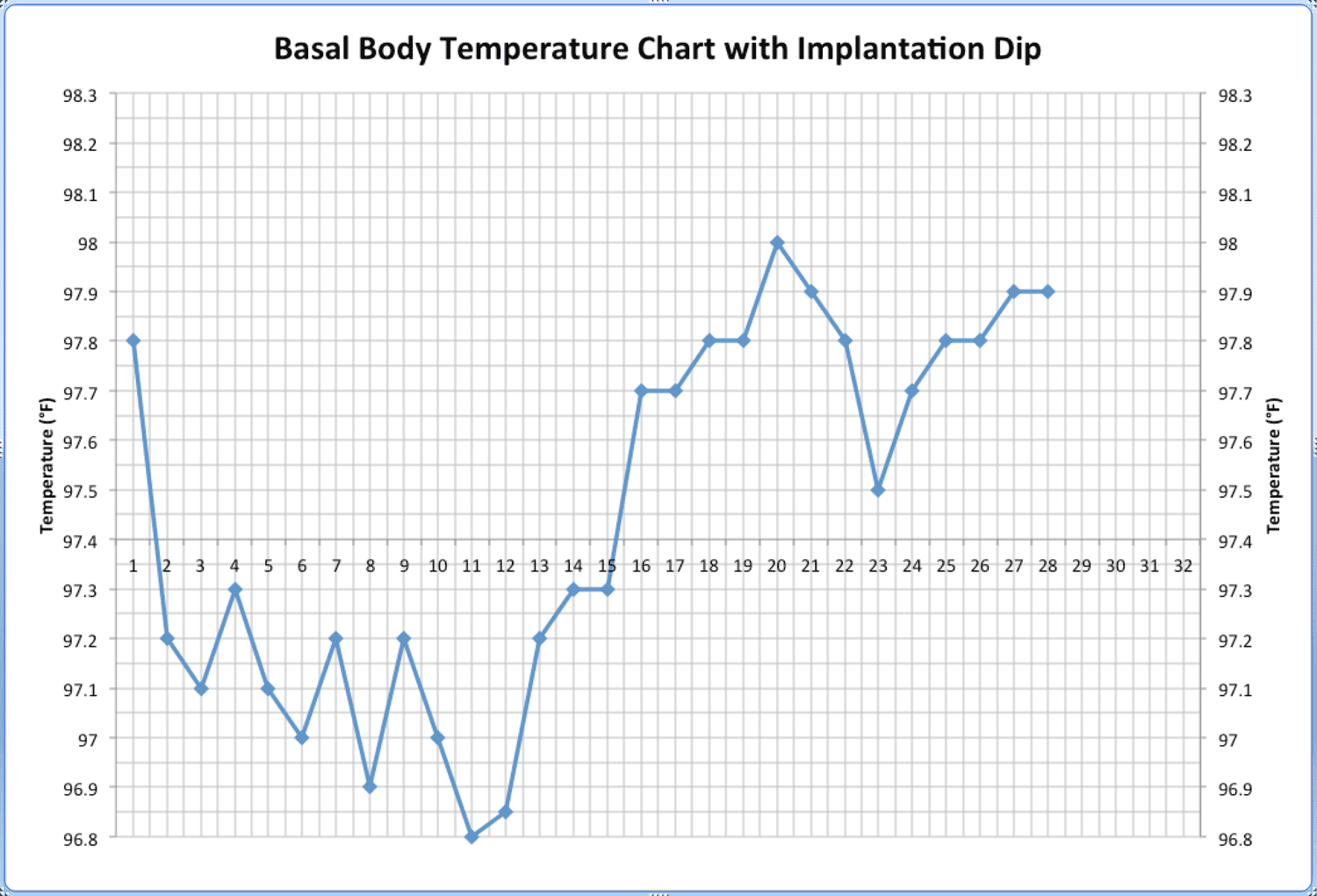 compreendendo-a-queda-de-implanta-o-nos-gr-ficos-de-temperatura-basal-do-corpo-2023